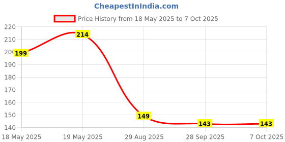 amazon.in Magical Unicorn Themed Activity To-Do List Planner that Sparks Organization and Encourages Productivity Price History Graph from 18 May 2025 to 6 Oct 2025