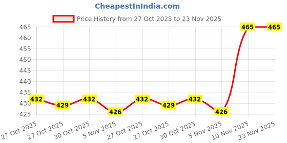 amazon.in MagicCoal Pack of 10 Rolls Coconut Charcoal | Quick Light Charcoal for Sheesha 1 Box [ 100 Coals ] Price History Graph from 27 Oct 2025 to 23 Nov 2025