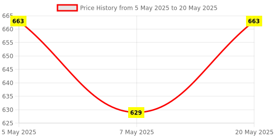amazon.in MAGICEL Automatic Timer Switch with Programmable Countdown Control – Power Cut-Off Plug, 230 Volts, 50Hz, 3500 Watts | Electricity Saving Device for Home, Office, and Factory Price History Graph from 5 May 2025 to 20 May 2025