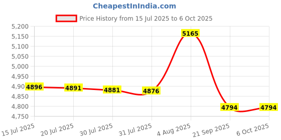 amazon.in Magicforce Number Pad, Mechanical USB Wired Numeric Keypad with Blue LED Backlit 21-Key Numpad for Laptop Desktop Computer PC Blue Price History Graph from 15 Jul 2025 to 6 Oct 2025