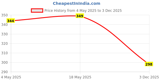 amazon.in MAGICHUB Protective Charger Cover for iPhone Case (Hybrid_WHITE-2-ASTRO) Price History Graph from 4 May 2025 to 3 Dec 2025