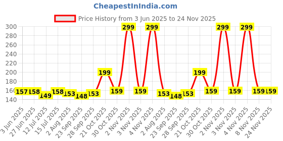 amazon.in MAGICHUB Ultra-Hybrid Back Cover Case for iPhone 11 Compatible with Wireless Charging | 360¡ Protection | Crystal Clear Hard Back Cover Case for iPhone 11 (Black Magsafe) magichub Price History Graph from 3 Jun 2025 to 24 Nov 2025