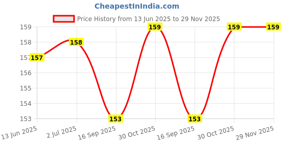 amazon.in MAGICHUB Ultra-Hybrid Back Cover Case for iPhone 12 Mini Compatible with Wireless Charging | 360 Protection | Crystal Clear Hard Back Cover Case for iPhone 12 Mini (Black Magsafe) Price History Graph from 13 Jun 2025 to 29 Nov 2025