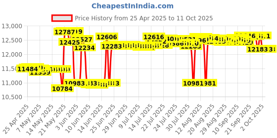 amazon.in Magicjack Go K1103 Digital Phone Service Device (Unlimited Calls for 12 Months) Price History Graph from 25 Apr 2025 to 9 Oct 2025