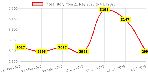 amazon.in MAGICLULU 1 Pc Garbage Can Cartoon Garbage Container Carton Garbage Container Multi-Functional Storage Bin Mini Waste Bucket Trash Can for Office Table Waste Container for Table magiclulu Price History Graph from 21 May 2025 to 4 Jul 2025