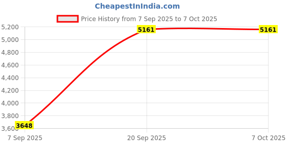 amazon.in MAGICLULU 1pc Blueing Garbage Bin Garbage Recycling Container Bread Packaging Gelatin Art Unscented Waste Paper Basket Trash Bins Simple Blugocce Office Purple Trash Can Portable Price History Graph from 7 Sep 2025 to 6 Oct 2025