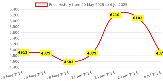 amazon.in MAGICLULU 1pc Garbage Can Office Trash Container Office Waste Basket Waste Holder Waste Can Office Wastebasket Straw Woven Wastebasket Straw Rubbish Container Home Trash Can Waste Bin Price History Graph from 20 May 2025 to 4 Jul 2025