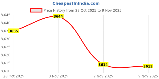 amazon.in MAGICLULU 3pcs Hand Strainer Plastic Urine Strainer for Kidney Stones for Women Nylon Urine Strainer Price History Graph from 28 Oct 2025 to 7 Nov 2025