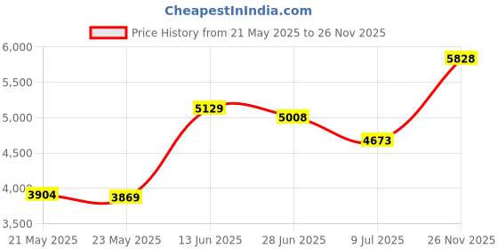 amazon.in MAGICLULU Garbage Can Car Mini Trash Can Clear Trash Can Bin Liners Medium Trash Can Funky Clear for Lounge Wastebaskets Debris Storage Bin Office Bins Clear Waste Bin Air Kitchen The Pet magiclulu Price History Graph from 21 May 2025 to 26 Nov 2025