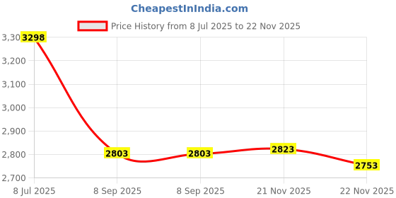amazon.in MAGICLULU High Definition Digital Water Test Pen Meter for Instant Water Testing Portable Tool for Hydroponics Price History Graph from 8 Jul 2025 to 22 Nov 2025