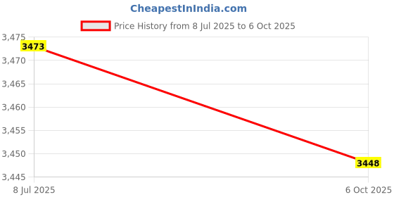amazon.in MAGICLULU Metal Phone Screen Removal Tool Precision Thin Edge Pry Bar for Cellphone Repair Price History Graph from 8 Jul 2025 to 6 Oct 2025