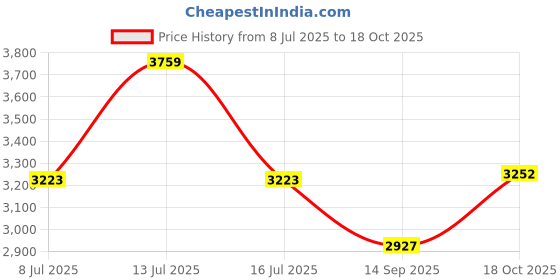 amazon.in MAGICLULU Steel Wire Rope Hanger And Cable Tension For Light Suspension With Stainless Steel Construction Light Suspension Mounting Parts Price History Graph from 8 Jul 2025 to 18 Oct 2025