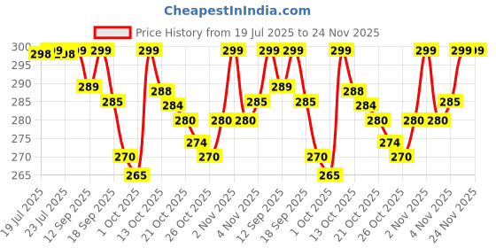 amazon.in MAGICLY 4 Shelves Shoes Rack for Home Plastic, 4 Tier Shoe Rack with Shelf, Folding for Bedroom, Book Shelf, Footwear Stand (BLACK 4 TIRE) Price History Graph from 19 Jul 2025 to 24 Nov 2025