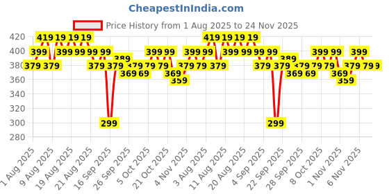 amazon.in MAGIC.LY Study Table Bed Table Premium Laptop Table/Foldable and Portable Wooden/Writing Desk for Office/Home/School (COTTED Black) Price History Graph from 1 Aug 2025 to 23 Nov 2025