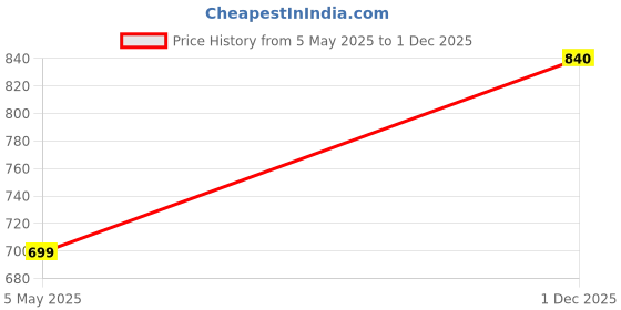 amazon.in MAGICMOON Tear Drop Shape Glass Hanging Planter, Indoor Gardening Terrarium for Artificial Plants - Transparent (6.5 Inch Tear Drop Shape Terrarium) (3) Price History Graph from 5 May 2025 to 1 Dec 2025