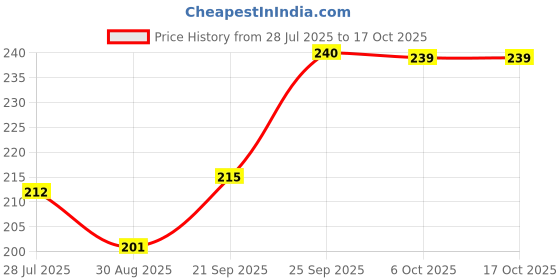 amazon.in Magicook 2-in-1 Food Grade Paper & Aluminium Foil Wrap | 30 cm x 16 Meter Roll | Healthy 2-in-1 Food Wrapping Sheet | Retains Nutrition | Leak-Resistant Price History Graph from 28 Jul 2025 to 15 Oct 2025