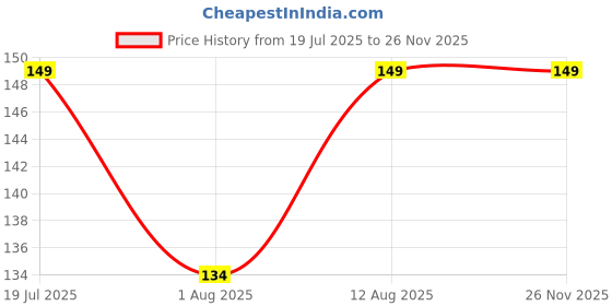 amazon.in Magicook Roti Mat - Pack of 1 Sheet, 25x33 cm Each. Reusable Heat Resistant Teflon Baking mat for Akki roti, holige Sheet, chapati Rolling Board Price History Graph from 19 Jul 2025 to 24 Nov 2025
