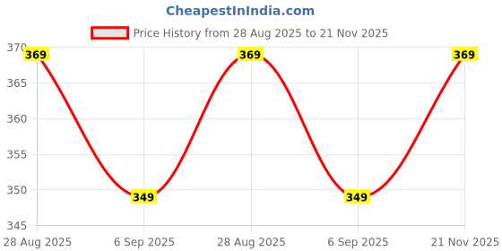 amazon.in Magicook Roti Mat - Pack of 2 Sheets, Round(32 cm). Reusable Heat Resistant Teflon Baking mat for Akki roti, holige Sheet, chapati Rolling Board Price History Graph from 28 Aug 2025 to 21 Nov 2025