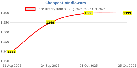 amazon.in MAGICVILLE Camping with Carrying Case Portable Propane or Buttane Duall Fuel Gas Stove Automatic Iggnition Indoor Outdoor Cooking Camp for Picnics Hikking Fishing Price History Graph from 31 Aug 2025 to 25 Oct 2025
