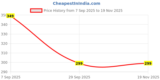 amazon.in Magicwand Battery Operated High Speed Bullet Toy Train| Electric Toy Train| Toy Train with Large Track Set for Kids [Pack of 1 Train Set] Price History Graph from 7 Sep 2025 to 17 Nov 2025