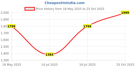amazon.in Magicwand Battery Operated Pencil Sharpener,Electric Eraser,Vacuum Cleaner Stationery Set with 10 Eraser Refills for Kids,Adults for Home Office School【Blue】 magicwand Price History Graph from 18 May 2025 to 25 Oct 2025