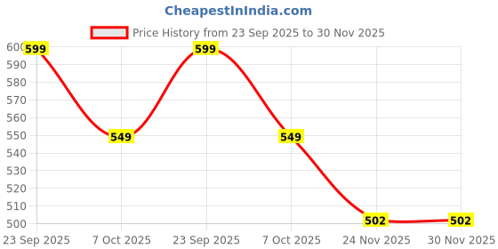 amazon.in Magicwand Funny Musical & Educational Rabbit Piano for Kids 【Pack of 1】【Multi-Colored】 Price History Graph from 23 Sep 2025 to 30 Nov 2025