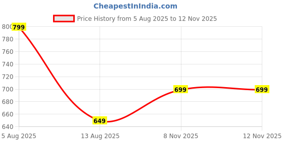 amazon.in Magicwand Jumbo Box of 75 Magic Tricks Indoor Game for Kids & Adults【3 Yrs & Up】【Pack of 1 Game】【Multi-Colored】 Price History Graph from 5 Aug 2025 to 12 Nov 2025