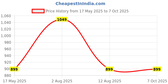 amazon.in Magicwand Power Extension Cube with 2 USB-A & 1 USB-C Port & 4 Power Outlets with Voltage Protection magicwand Price History Graph from 17 May 2025 to 7 Oct 2025