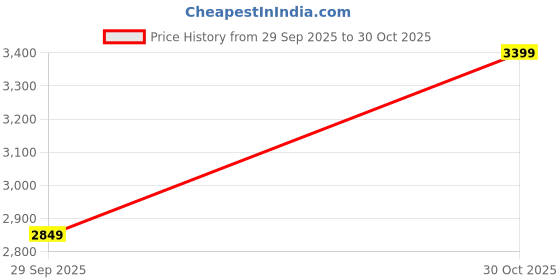 amazon.in Magicwand R/C Rechargeable 1:12 Scale Off-Road Gesture Controlled Monster Double Sided Spine Design Transformation All Terrain Monster Drifting Vehicle for Kids【Blue】…… Price History Graph from 29 Sep 2025 to 30 Oct 2025