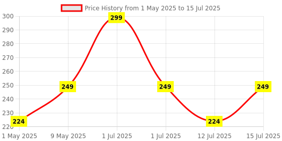 amazon.in Magicwand Round Moon Shaped Light Aluminium Alloy Torch with Convex CREE Led magicwand Price History Graph from 1 May 2025 to 15 Jul 2025