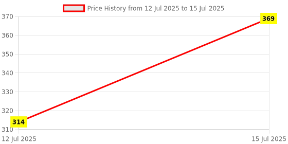 amazon.in Magicwand Round Moon Shaped Light Aluminium Alloy Torch with Convex CREE Led Price History Graph from 12 Jul 2025 to 15 Jul 2025