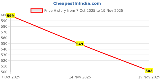 amazon.in Magicwand【Pack of 1 Retro Game】 400-in-1 Remote Controlled Retro Handheld Video Game Console Box with TV Output【Colors As Per Stock】 Price History Graph from 7 Oct 2025 to 19 Nov 2025