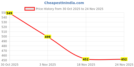 amazon.in Magicwand® K12【USB-C-Charging Blue with 1 Mic】 Kids Karaoke Microphone Wireless Bluetooth Speaker with RGB LED Lighting for Kids Price History Graph from 30 Oct 2025 to 24 Nov 2025