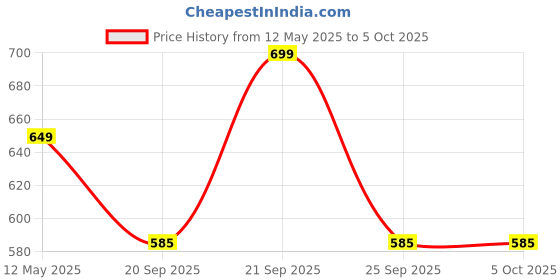 amazon.in magicwand Magicwand【Without Balls】 X-X-Large Size Mesh Multi-Colored Cartoon Theme Pop-Up Activity Basket Ball-Pool magicwand Price History Graph from 12 May 2025 to 5 Oct 2025
