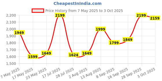 amazon.in MAGICYOYO K2 Responsive Yoyo for Kids, Professional for Beginners, Dual Purpose With Unresponsive Bearing for Adults/Advanced - 6 Strings, Bag, Bearing Remover (Sky Blue) Price History Graph from 7 May 2025 to 3 Oct 2025