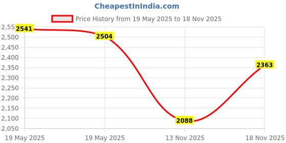 amazon.in Magid Glove & Safety Y50BKAFC Iconic Y50 Design Series Safety Glasses with Side Shields |ANSI Z87+ Performance, Scratch & Fog Resistant, Comfortable & Stylish, Cloth Case Included, Clear Lens (1 Pair) Price History Graph from 19 May 2025 to 13 Nov 2025
