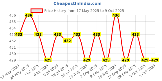 amazon.in MagiDeal 10 Pieces Bicycle Tyre Tire Inner Tube Puncture Rubber Patches Repair Mend Kits for Emergency Need While Riding Price History Graph from 17 May 2025 to 8 Oct 2025