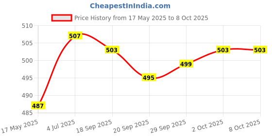amazon.in Magideal 10x Replacement Primer Bulb for Various ZAMA Chainsaw Strimmer Carburettor Price History Graph from 17 May 2025 to 8 Oct 2025