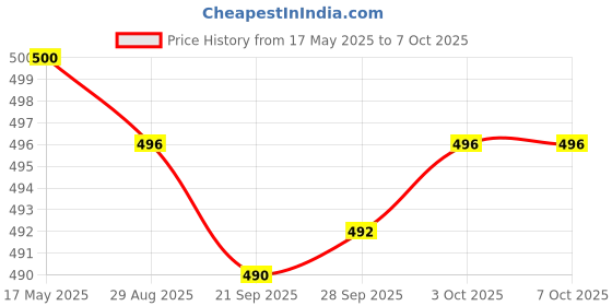amazon.in MagiDeal 24 LED Illuminated Light IR Lamp Module for Security Camera Night Vision Camera Illuminated Light Lamp Price History Graph from 17 May 2025 to 6 Oct 2025