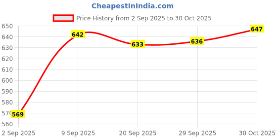 amazon.in MagiDeal 2Pieces T-Slot Cutter Router Bit for 3/8'' & 1/2'' Hex Bolt - 1/4'' Shank Price History Graph from 2 Sep 2025 to 30 Oct 2025