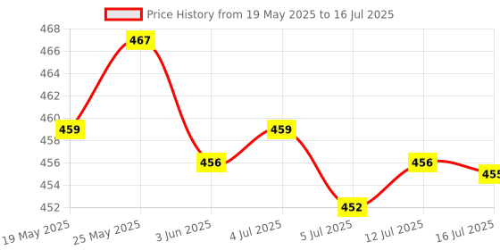 amazon.in Magideal 2Pin Electronic Flasher Relay Fix for LED Turn Signal Lamps Hyper Flash 12V Price History Graph from 19 May 2025 to 16 Jul 2025