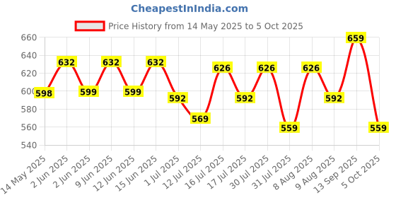 amazon.in Magideal 4 Piece M15 Heavy Duty Single Wheel Swivel Rigging Lifting Rope Pulley Block (Silver, Set of 4) Price History Graph from 14 May 2025 to 5 Oct 2025