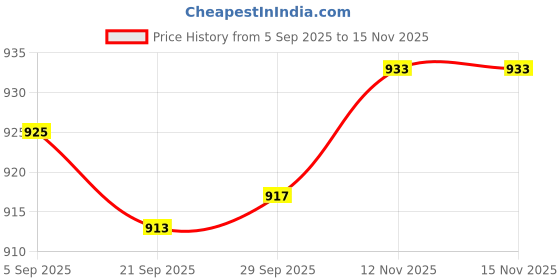 amazon.in MagiDeal 4 Pieces/Set Hydration Pack Straight & Right Angle Bite Valves Pipe Nozzles for Cycling Sports Water Bag Bladder Price History Graph from 5 Sep 2025 to 15 Nov 2025
