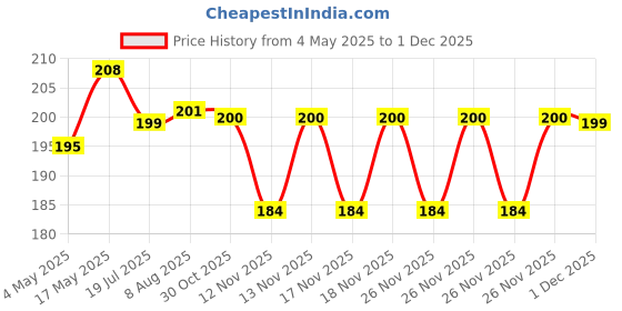 amazon.in Magideal 5 Pairs Beauty Makeup Handmade Messy Cross Style False Eyelashes Green magideal Price History Graph from 4 May 2025 to 1 Dec 2025