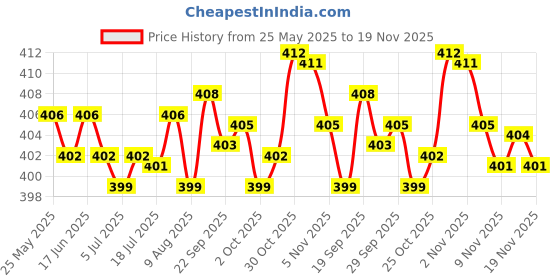 amazon.in magideal 5pcs Elastic Bra Strap Extension Bra Extenders 3x 3 Hook White magideal Price History Graph from 25 May 2025 to 19 Nov 2025