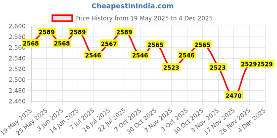 amazon.in MagiDeal Abdominal Ab Mat Pad Cushion Core Trainer Hybrid Workout Equipment Exercise Price History Graph from 19 May 2025 to 3 Dec 2025