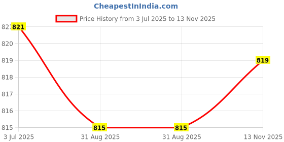 amazon.in MagiDeal Adjustable PU Leather Handbag Crossbody Shoulder Bag Strap Handle Replacement Bag Accessories for DIY Purse Making - brown+bronze buckle, 145cm Price History Graph from 3 Jul 2025 to 13 Nov 2025