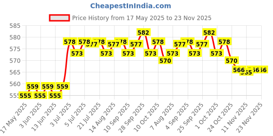 amazon.in MagiDeal AV HDTV Adapter Cable for Sony PS3/PS2/PS1 RCA Composite Audio Video Lead 1.8m/6ft Extra Length Price History Graph from 17 May 2025 to 23 Nov 2025
