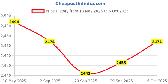 amazon.in magideal Breast Enhancer Gel Silicone Bra Pads Inserts Bikini Push Up For Underwire Bra - complexion, Size 2 magideal Price History Graph from 18 May 2025 to 6 Oct 2025