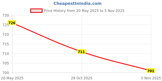 amazon.in Magideal Extendable Pole 1.6M Portable Telescopic Handheld Flag Pole - Red Price History Graph from 20 May 2025 to 5 Nov 2025